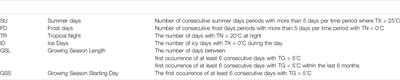 Sensitivity of Convection-Permitting Regional Climate Simulations to Changes in Land Cover Input Data: Role of Land Surface Characteristics for Temperature and Climate Extremes